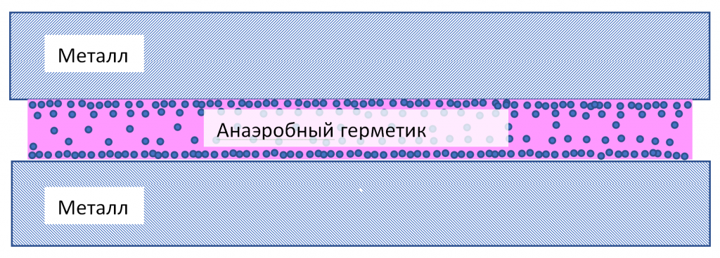 Анаэробный герметик между металлическими поверхностями